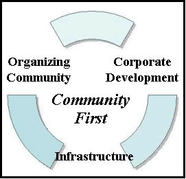 Community First Diagram
