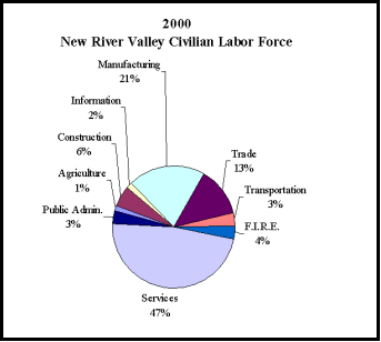 Graph of the 2000 New River Valley Civilian Labor Force