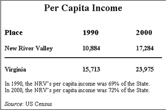 Per Capita Income